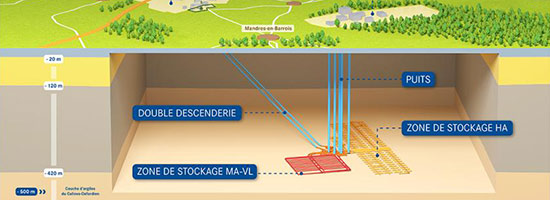 L’ASNR publie son avis sur la demande d’autorisation de création de Cigéo 
