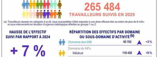 Bilan 2025 des expositions professionnelles aux rayonnements ionisants en France