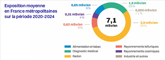 L’ASNR publie le nouveau bilan de l’exposition de la population française aux rayonnements ionisants